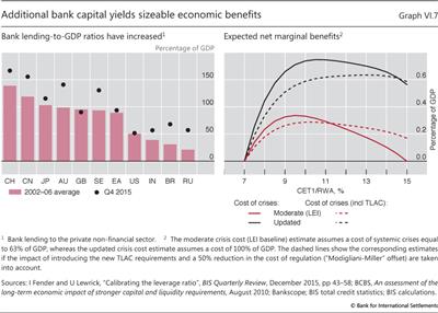 Additional bank capital yields sizeable economic benefits