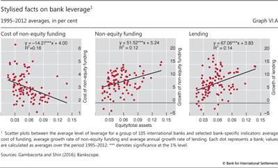 Stylised facts on bank leverage