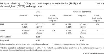 Long-run elasticity of GDP growth with respect to real effective (REER) and debt-weighted (DWER) exchange rates