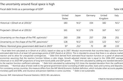 The uncertainty around fiscal space is high