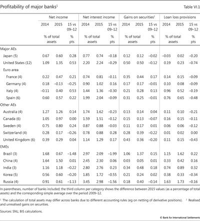 Profitability of major banks