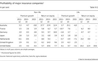 Profitability of major insurance companies