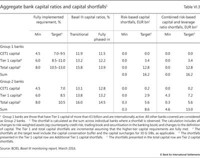 Aggregate bank capital ratios and capital shortfalls