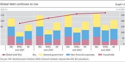 Global debt continues to rise