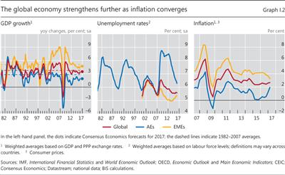 The global economy strengthens further as inflation converges