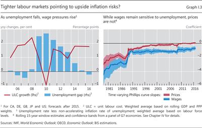 Tighter labour markets pointing to upside inflation risks?