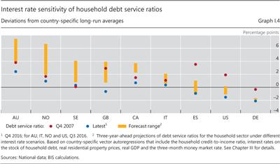 Interest rate sensitivity of household debt service ratios