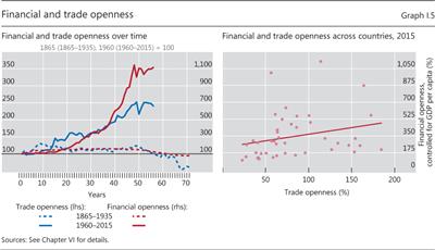 Financial and trade openness