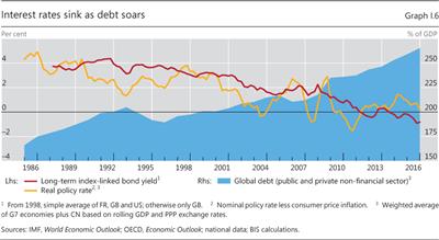 Interest rates sink as debt soars