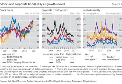 Stocks and corporate bonds rally as growth revives