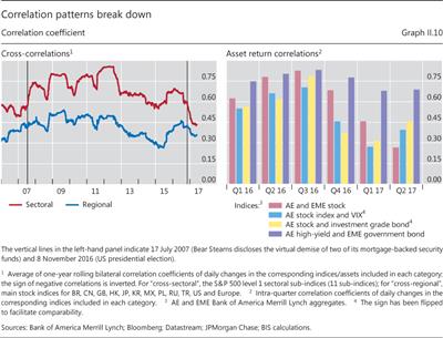 Correlation patterns break down