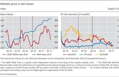 Markets price in tail moves