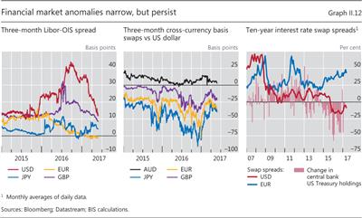 Financial market anomalies narrow, but persist
