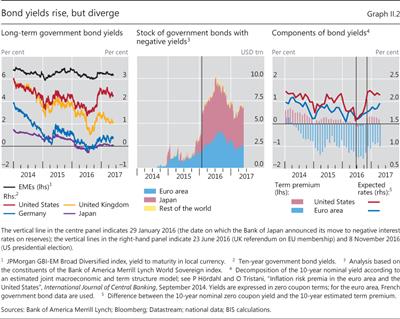Bond yields rise, but diverge
