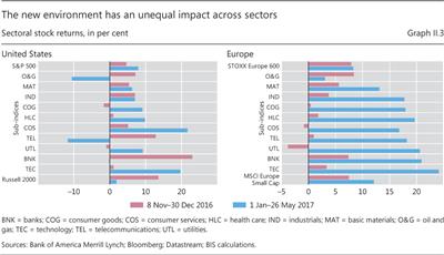 The new environment has an unequal impact across sectors