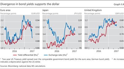 Divergence in bond yields supports the dollar
