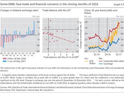 Some EMEs face trade and financial concerns in the closing months of 2016