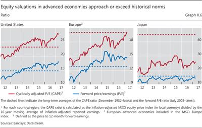 Equity valuations in advanced economies approach or exceed historical norms