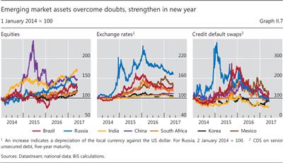 Emerging market assets overcome doubts, strengthen in new year