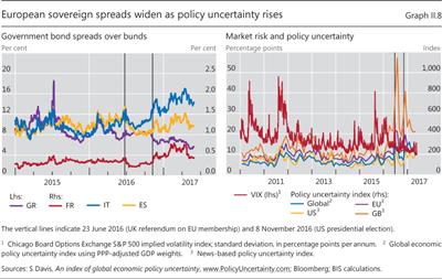 European sovereign spreads widen as policy uncertainty rises