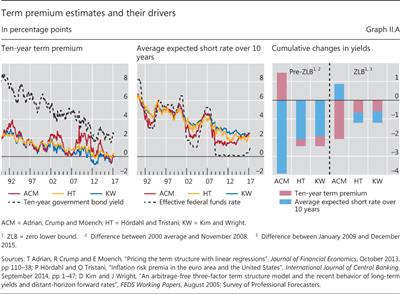 Term premium estimates and their drivers