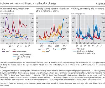 Policy uncertainty and financial market risk diverge