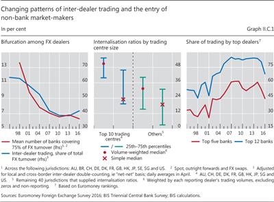 Changing patterns of inter-dealer trading and the entry of non-bank market-makers