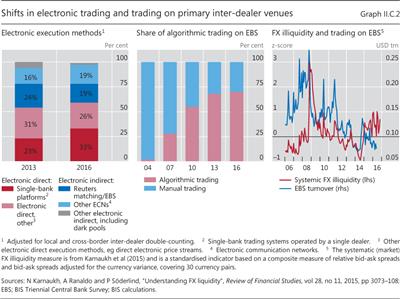 Shifts in electronic trading and trading on primary inter-dealer venues