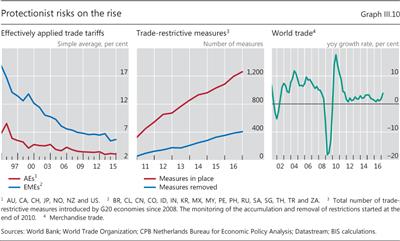 Protectionist risks on the rise