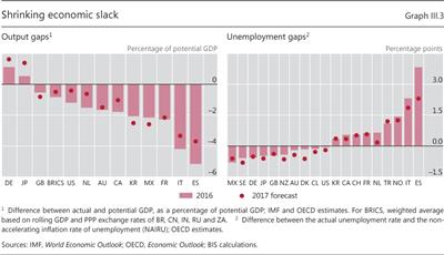 Shrinking economic slack