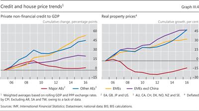 Credit and house price trends