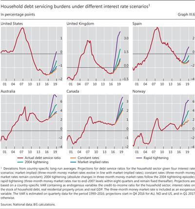 Household debt servicing burdens under different interest rate scenarios