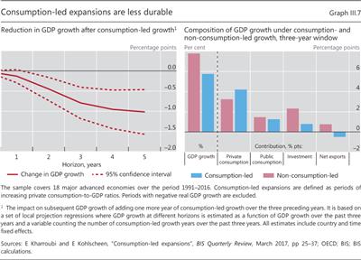 Consumption-led expansions are less durable