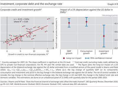 Investment, corporate debt and the exchange rate