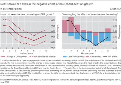 Debt service can explain the negative effect of household debt on growth