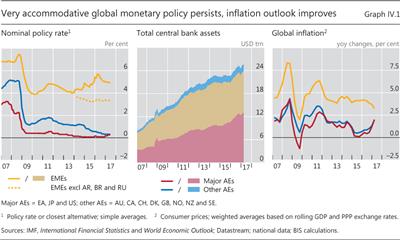 Very accommodative global monetary policy persists, 
 inflation outlook improves
