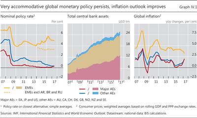 Very accommodative global monetary policy persists, 
 inflation outlook improves