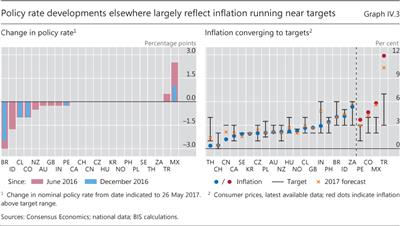 Policy rate developments elsewhere largely reflect inflation running near targets