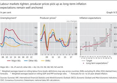 Labour markets tighten, producer prices pick up as long-term inflation expectations remain well anchored