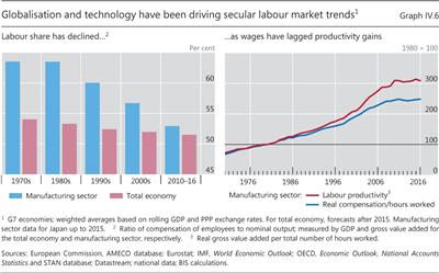 Globalisation and technology have been driving secular labour market trends
