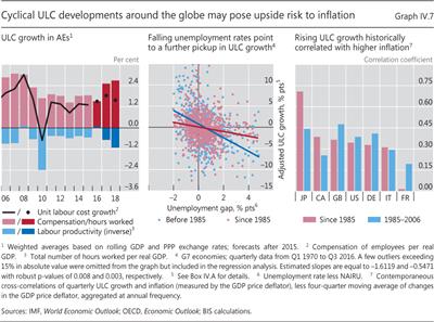 Cyclical ULC developments around the globe may pose upside risk to inflation