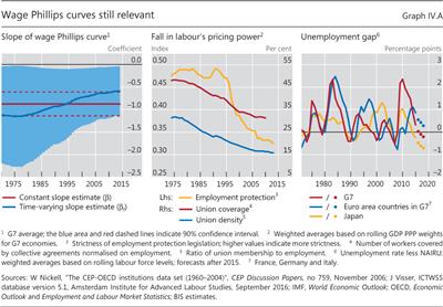 Wage Phillips curves 
    
    still relevant
