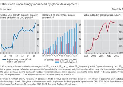 Labour 
        
        costs increasingly influenced by global developments