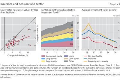 Insurance and pension fund sector
