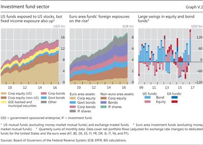 Investment fund sector