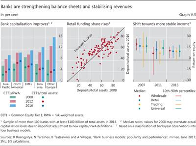 Banks are strengthening balance sheets and stabilising revenues