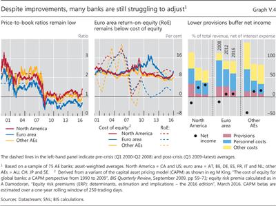 Despite improvements, many banks are still struggling to adjust