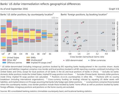 Banks' US dollar intermediation reflects geographical differences