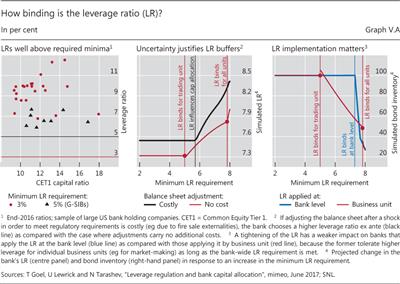 How binding is the leverage ratio (LR)?