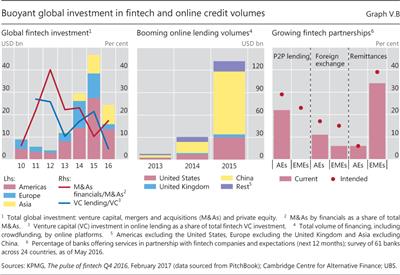 Buoyant global investment in fintech and online credit volumes